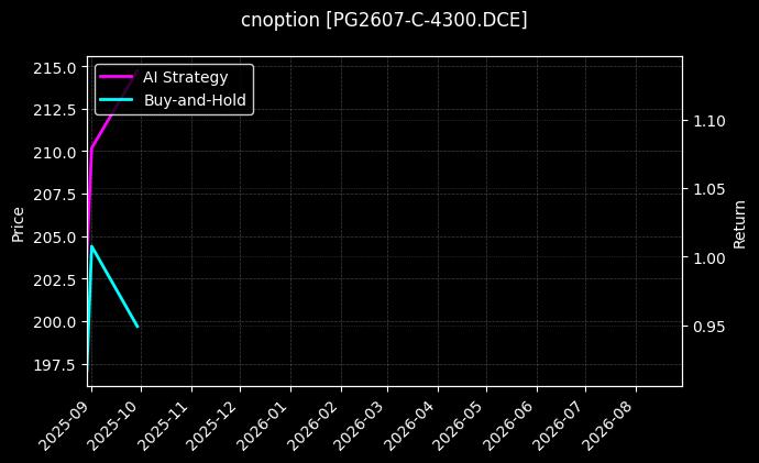 LPG期权2607认购4300[PG2607-C-4300.DCE]图表