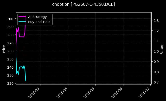 cnoption_PG2607-C-4350.DCE_chart
