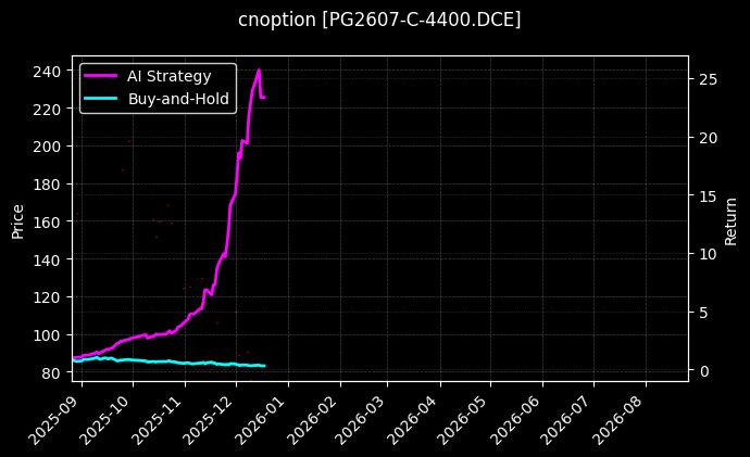LPG期权2607认购4400[PG2607-C-4400.DCE]图表