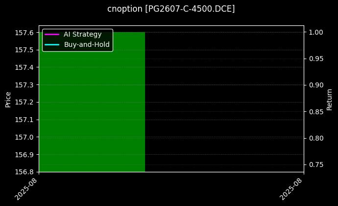 LPG期权2607认购4500[PG2607-C-4500.DCE]图表