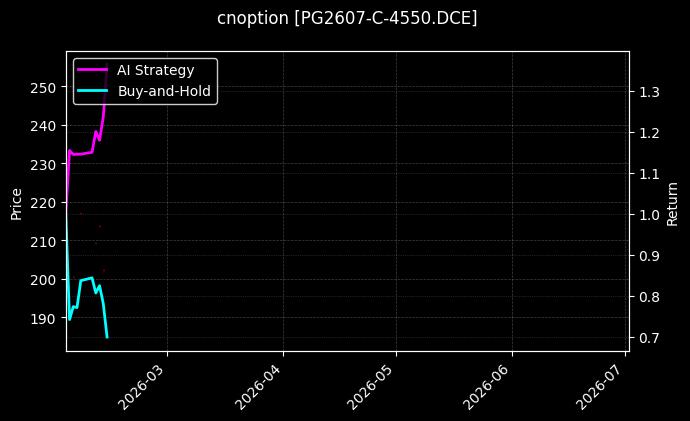 cnoption_PG2607-C-4550.DCE_chart