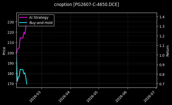 cnoption_PG2607-C-4650.DCE_chart