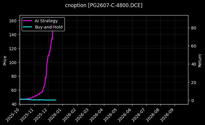 cnoption_PG2607-C-4800.DCE_chart