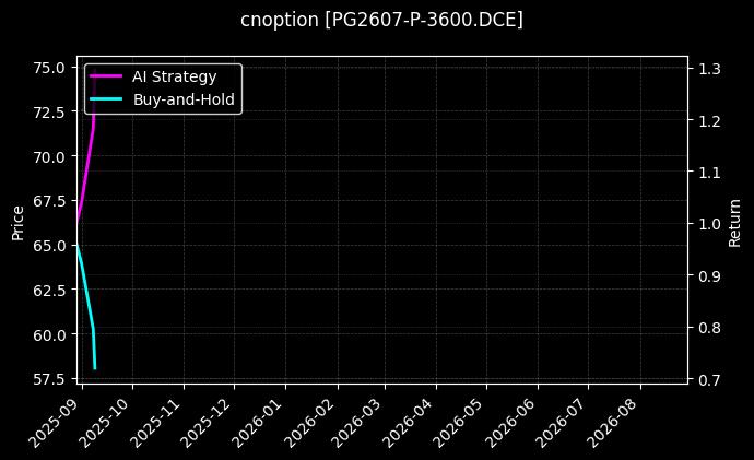 cnoption_PG2607-P-3600.DCE_chart