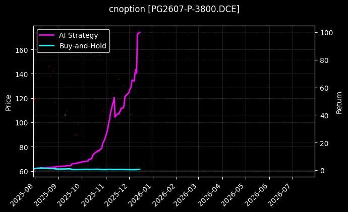 LPG期权2607认沽3800[PG2607-P-3800.DCE]图表