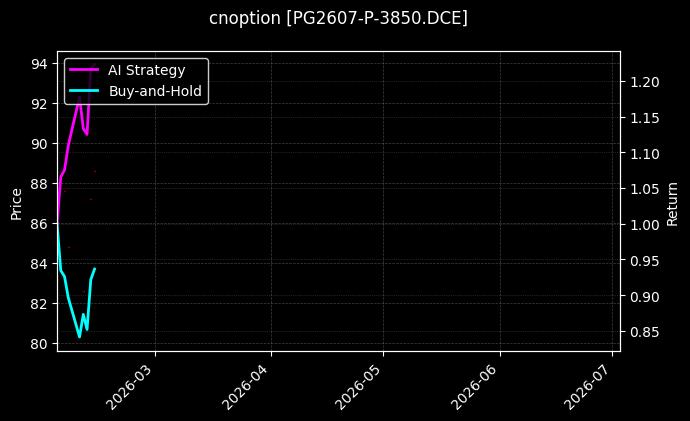 cnoption_PG2607-P-3850.DCE_chart