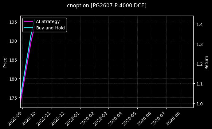 cnoption_PG2607-P-4000.DCE_chart