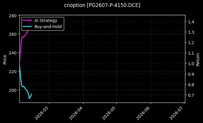 cnoption_PG2607-P-4150.DCE_chart