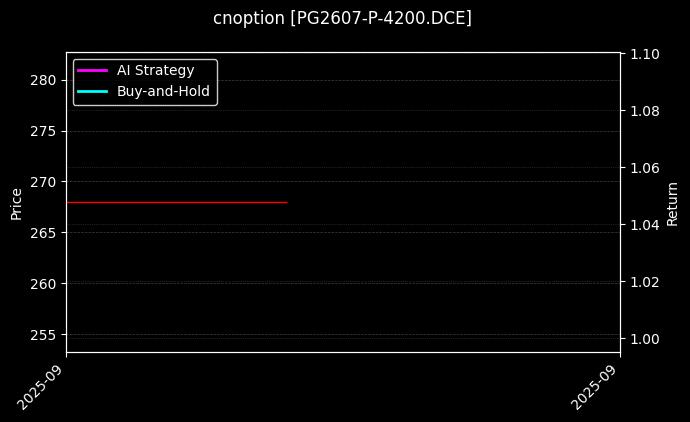 LPG期权2607认沽4200[PG2607-P-4200.DCE]图表
