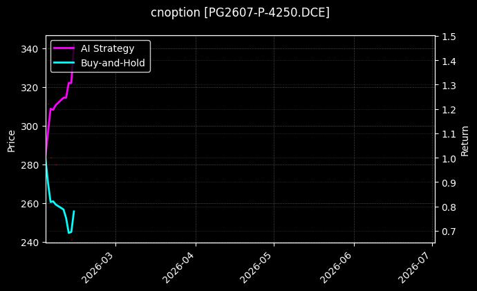 cnoption_PG2607-P-4250.DCE_chart