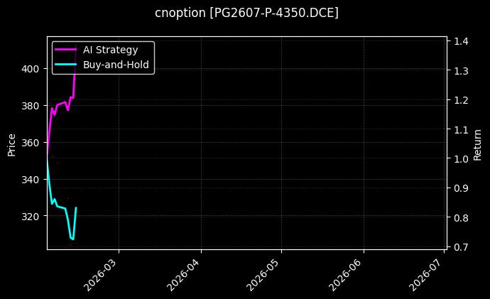 cnoption_PG2607-P-4350.DCE_chart