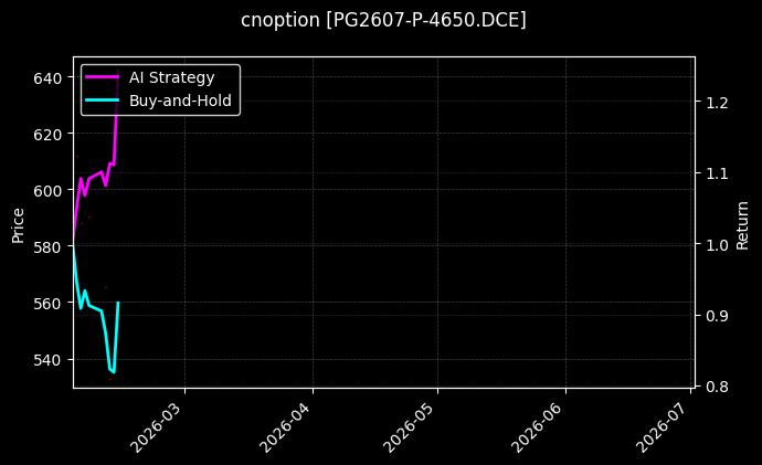 cnoption_PG2607-P-4650.DCE_chart