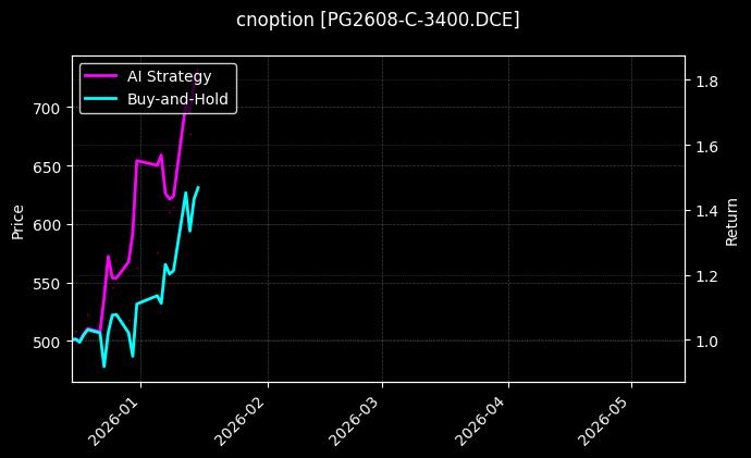 cnoption_PG2608-C-3400.DCE_chart