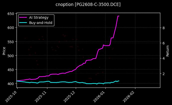 cnoption_PG2608-C-3500.DCE_chart