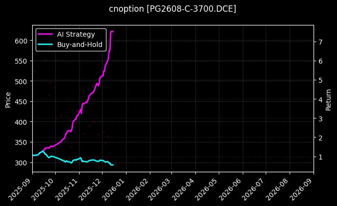 cnoption_PG2608-C-3700.DCE_chart