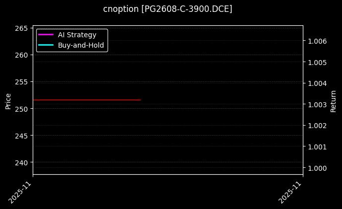 cnoption_PG2608-C-3900.DCE_chart