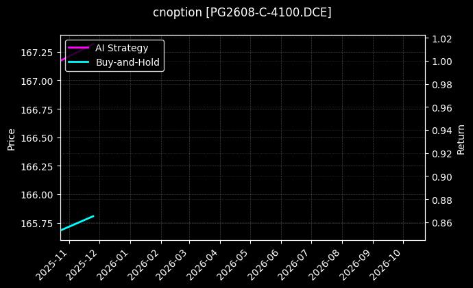 cnoption_PG2608-C-4100.DCE_chart