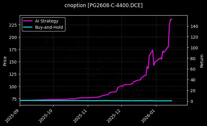 cnoption_PG2608-C-4400.DCE_chart