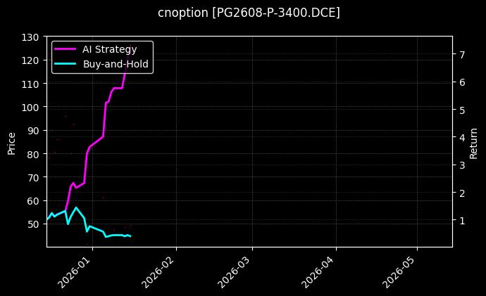 cnoption_PG2608-P-3400.DCE_chart