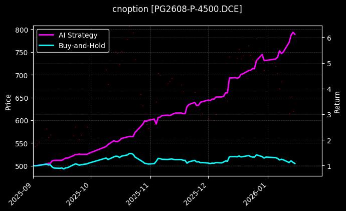 cnoption_PG2608-P-4500.DCE_chart