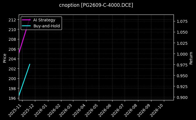 cnoption_PG2609-C-4000.DCE_chart