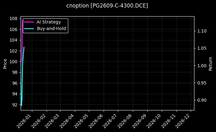 LPG期权2609认购4300[PG2609-C-4300.DCE]图表