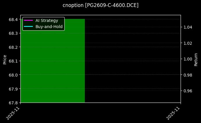 cnoption_PG2609-C-4600.DCE_chart