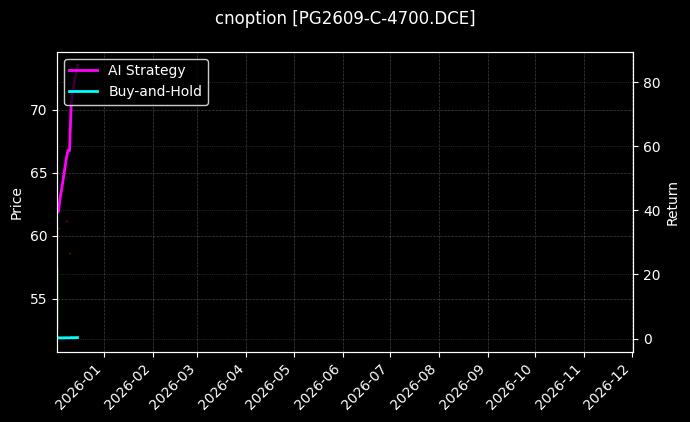cnoption_PG2609-C-4700.DCE_chart
