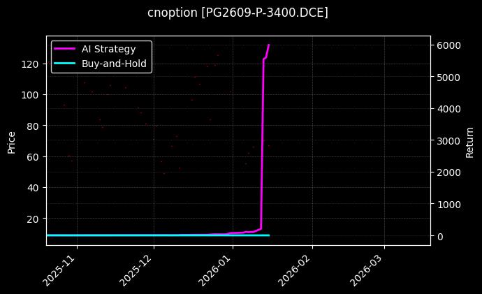 cnoption_PG2609-P-3400.DCE_chart