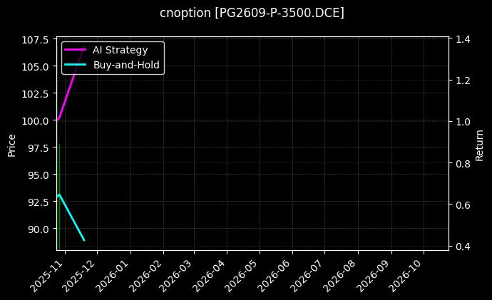 cnoption_PG2609-P-3500.DCE_chart
