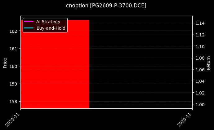 cnoption_PG2609-P-3700.DCE_chart