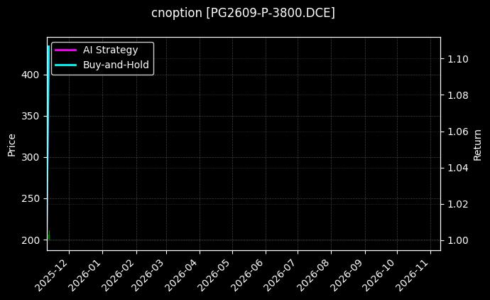 cnoption_PG2609-P-3800.DCE_chart
