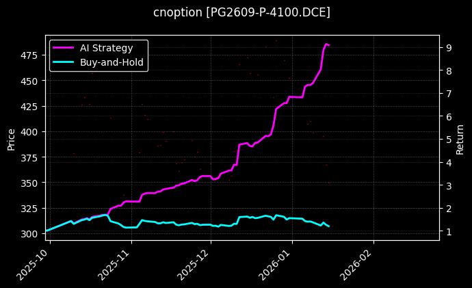 cnoption_PG2609-P-4100.DCE_chart