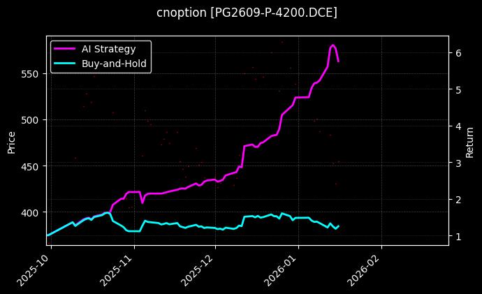 cnoption_PG2609-P-4200.DCE_chart