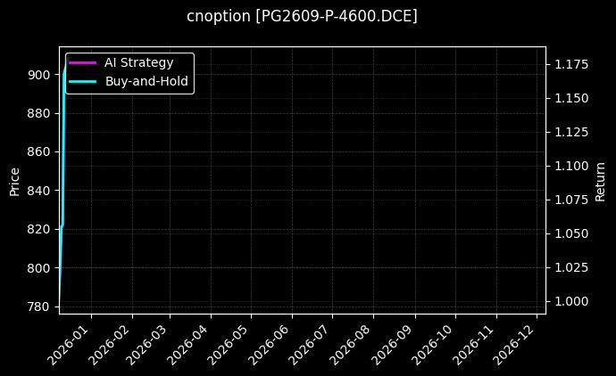 LPG期权2609认沽4600[PG2609-P-4600.DCE]图表
