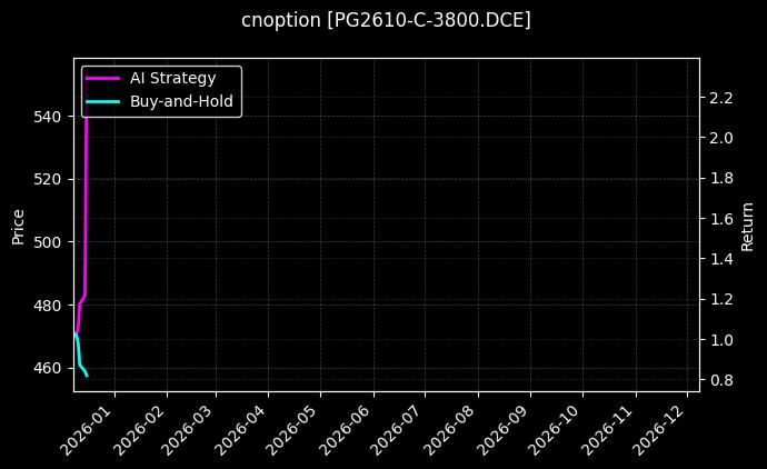 LPG期权2610认购3800[PG2610-C-3800.DCE]图表
