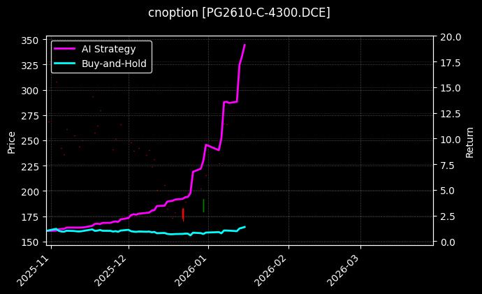 cnoption_PG2610-C-4300.DCE_chart