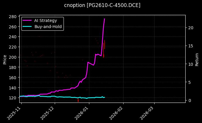 cnoption_PG2610-C-4500.DCE_chart