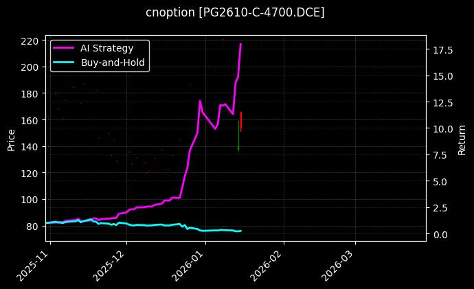 cnoption_PG2610-C-4700.DCE_chart