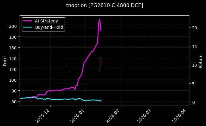 cnoption_PG2610-C-4800.DCE_chart