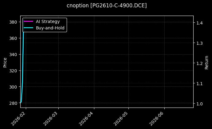cnoption_PG2610-C-4900.DCE_chart