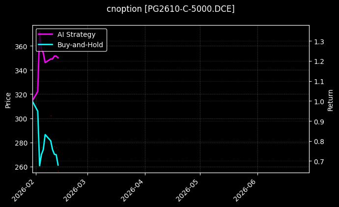 cnoption_PG2610-C-5000.DCE_chart