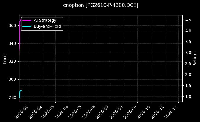 cnoption_PG2610-P-4300.DCE_chart