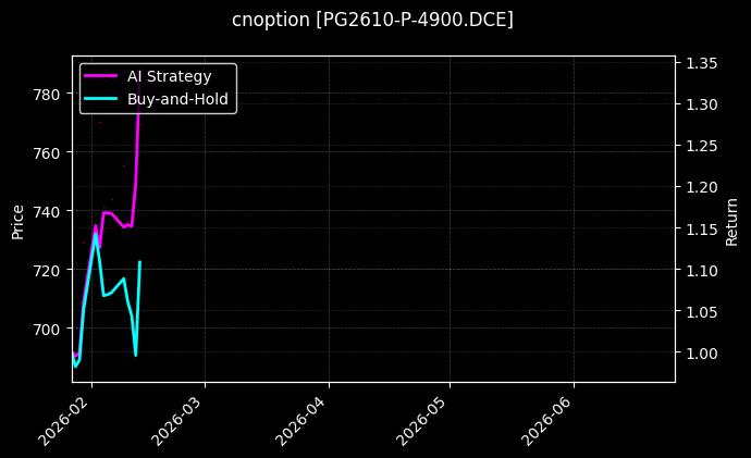 cnoption_PG2610-P-4900.DCE_chart