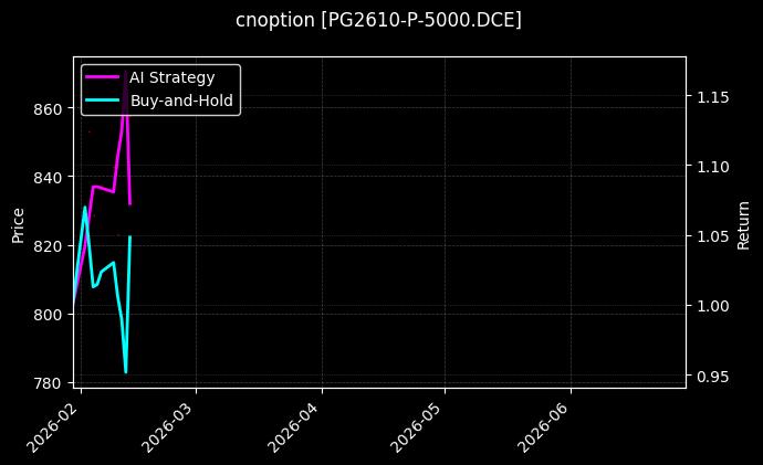 cnoption_PG2610-P-5000.DCE_chart