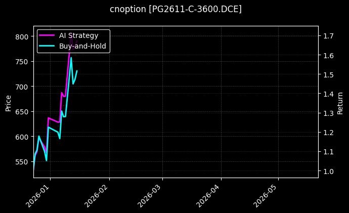 cnoption_PG2611-C-3600.DCE_chart