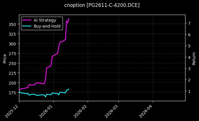 cnoption_PG2611-C-4200.DCE_chart
