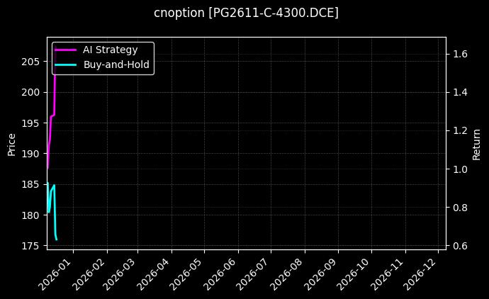 LPG期权2611认购4300[PG2611-C-4300.DCE]图表