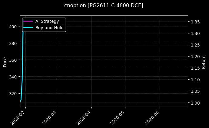 cnoption_PG2611-C-4800.DCE_chart