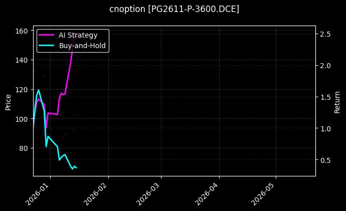 cnoption_PG2611-P-3600.DCE_chart
